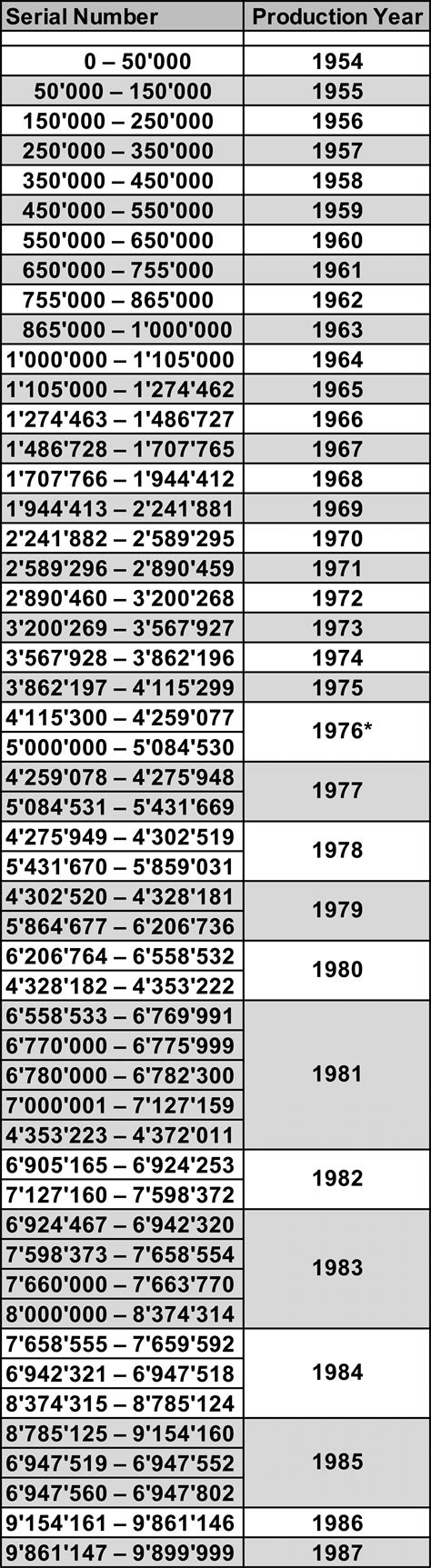 rolex watch production per year|search rolex by serial number.